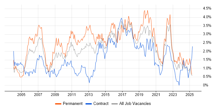 Job vacancy trend for Software Testing in the North East Job vacancy trend for Software Testing in the North East