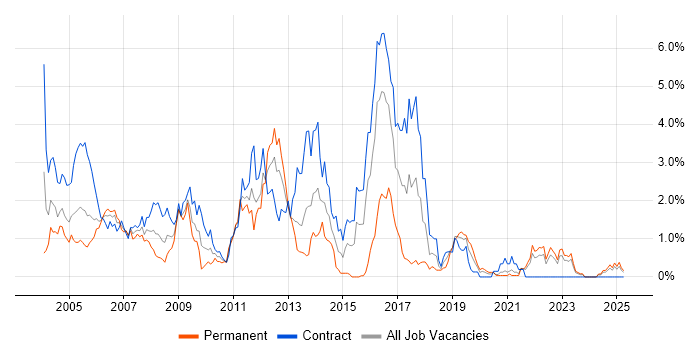 Job vacancy trend for Solaris in the North East Job vacancy trend for Solaris in the North East