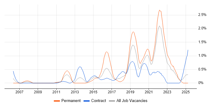 Job vacancy trend for SolarWinds in the North East Job vacancy trend for SolarWinds in the North East