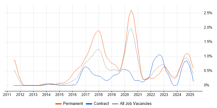 Job vacancy trend for SOLID in the North East Job vacancy trend for SOLID in the North East