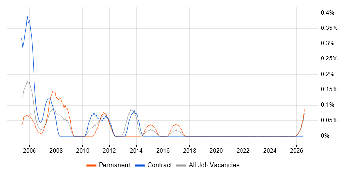 SOLIDWORKS job vacancy trend in the North East