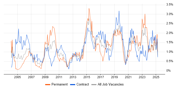 Job vacancy trend for Solutions Architect in the North East Job vacancy trend for Solutions Architect in the North East