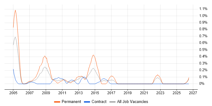 Solutions Consultant job vacancy trend in the North East