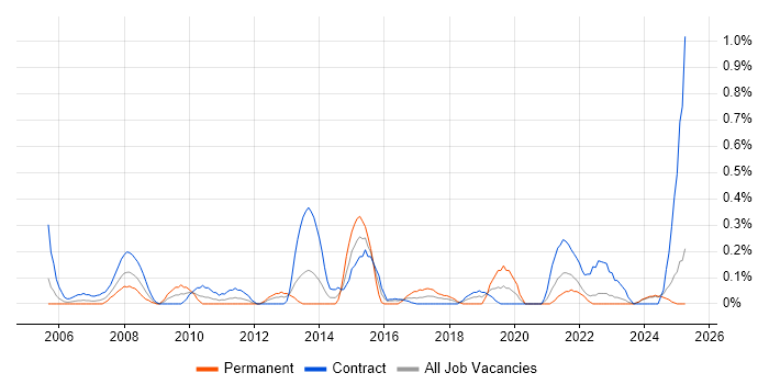Job vacancy trend for Solutions Designer in the North East Job vacancy trend for Solutions Designer in the North East