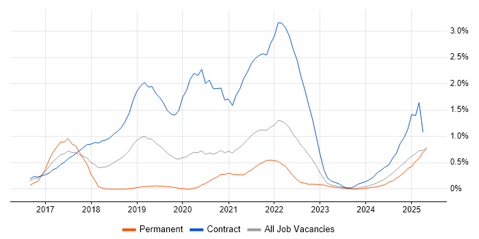 Job vacancy trend for SonarQube in the North East Job vacancy trend for SonarQube in the North East