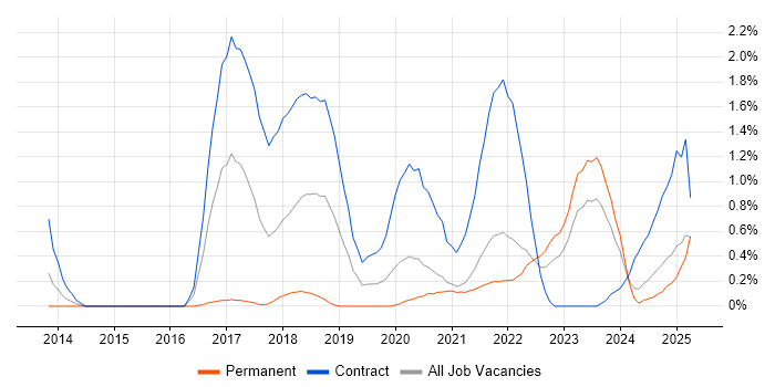 Job vacancy trend for Sonatype Nexus in the North East Job vacancy trend for Sonatype Nexus in the North East