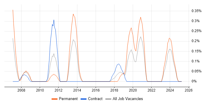 Job vacancy trend for SonicWALL in the North East Job vacancy trend for SonicWALL in the North East