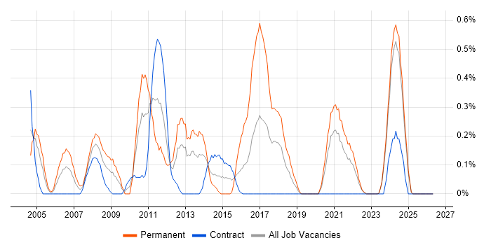 Sophos job vacancy trend in the North East