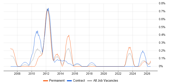 Spanning Tree job vacancy trend in the North East