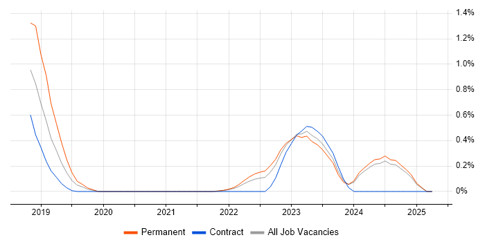 Job vacancy trend for Spark SQL in the North East Job vacancy trend for Spark SQL in the North East