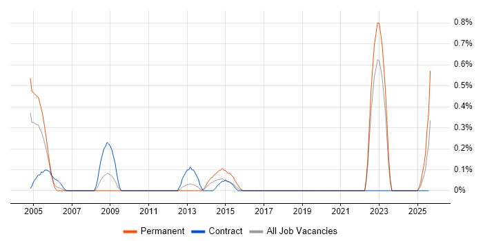 Job vacancy trend for Spatial Data in the North East