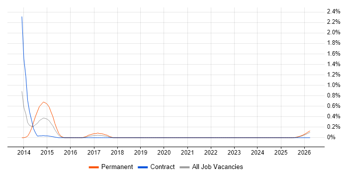 Spend Analysis job vacancy trend in the North East