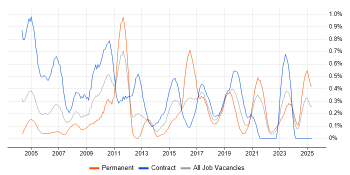 Job vacancy trend for Spreadsheet in the North East Job vacancy trend for Spreadsheet in the North East
