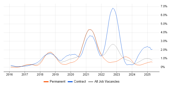 Job vacancy trend for Spring Boot in the North East