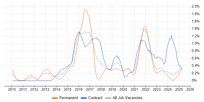 Job vacancy trend for Sprint Planning in the North East Job vacancy trend for Sprint Planning in the North East