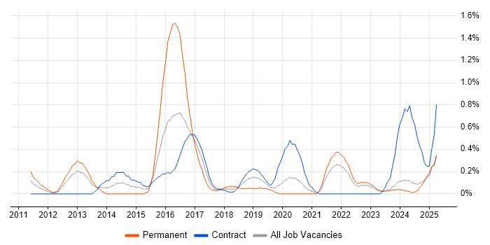 Job vacancy trend for Sprint Review in the North East Job vacancy trend for Sprint Review in the North East