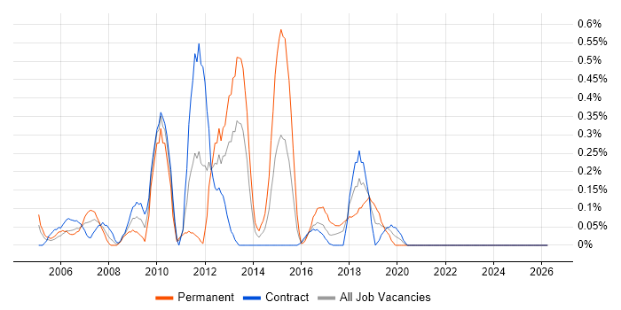SPSS job vacancy trend in the North East