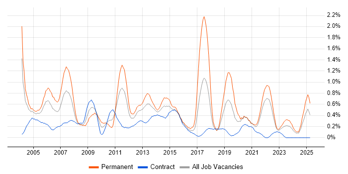 Job vacancy trend for SQL Analyst in the North East Job vacancy trend for SQL Analyst in the North East