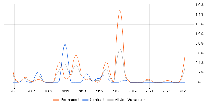 Job vacancy trend for SQL Database Developer in the North East Job vacancy trend for SQL Database Developer in the North East