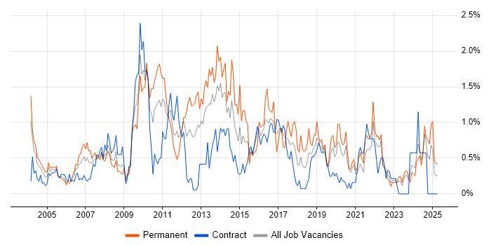 Job vacancy trend for SQL DBA in the North East Job vacancy trend for SQL DBA in the North East