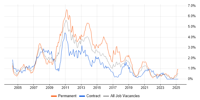 Job vacancy trend for SQL Developer in the North East Job vacancy trend for SQL Developer in the North East
