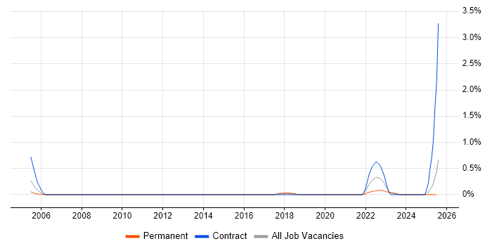 Job vacancy trend for SQL Optimisation in the North East