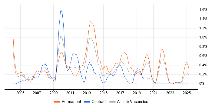Job vacancy trend for SQL Server DBA in the North East Job vacancy trend for SQL Server DBA in the North East