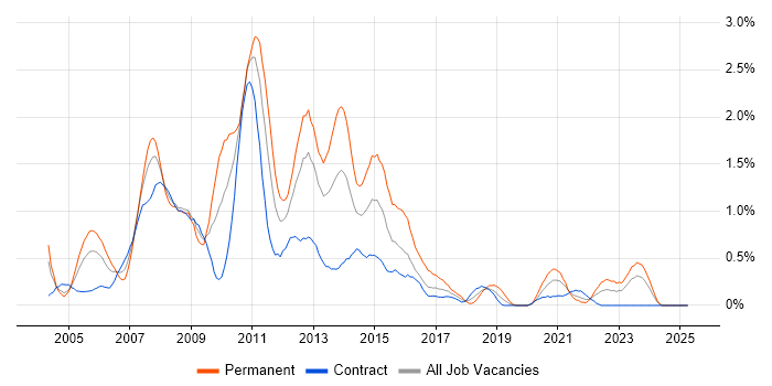 Job vacancy trend for SQL Server Developer in the North East Job vacancy trend for SQL Server Developer in the North East