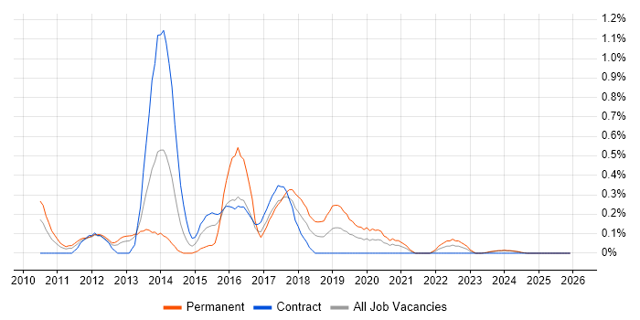 SQL Server Management Studio (SSMS) job vacancy trend in the North East