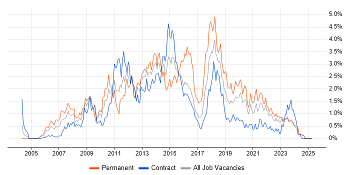 Job vacancy trend for SQL Server Reporting Services in the North East Job vacancy trend for SQL Server Reporting Services in the North East