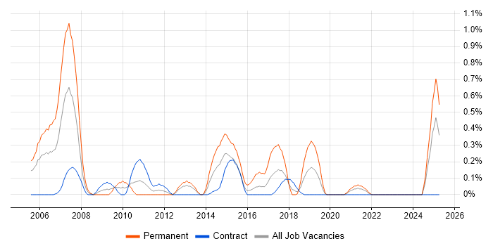 Job vacancy trend for SQL Support Analyst in the North East Job vacancy trend for SQL Support Analyst in the North East