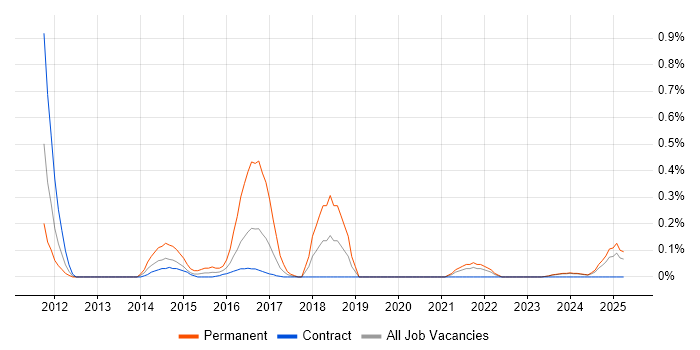 Job vacancy trend for SSCP in the North East Job vacancy trend for SSCP in the North East