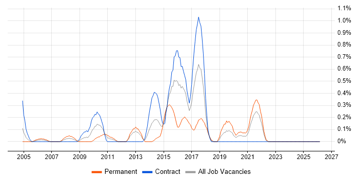 SSH job vacancy trend in the North East