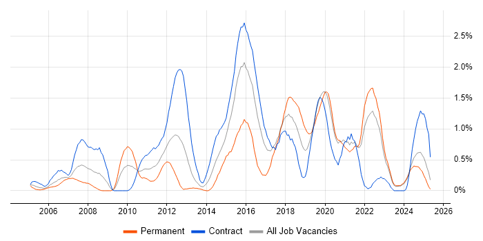 Job vacancy trend for SSL in the North East Job vacancy trend for SSL in the North East
