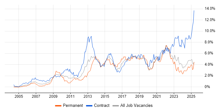 Job vacancy trend for Stakeholder Management in the North East Job vacancy trend for Stakeholder Management in the North East