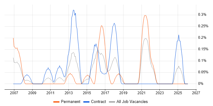 Star Schema job vacancy trend in the North East