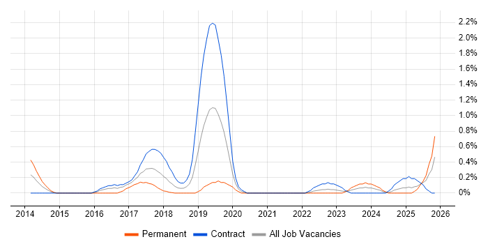 Static Code Analysis job vacancy trend in the North East