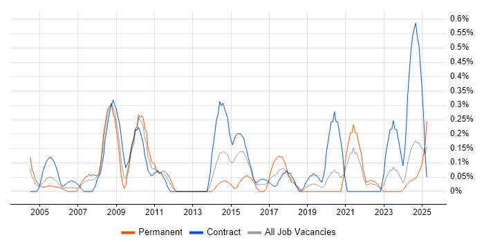 Job vacancy trend for Statistical Analysis in the North East Job vacancy trend for Statistical Analysis in the North East