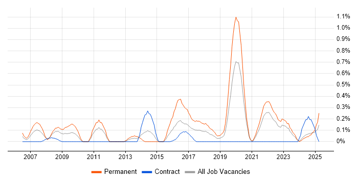 Job vacancy trend for Statistical Modelling in the North East Job vacancy trend for Statistical Modelling in the North East