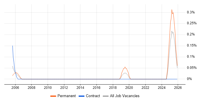 Statistician job vacancy trend in the North East