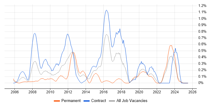 Job vacancy trend for Storage Engineer in the North East Job vacancy trend for Storage Engineer in the North East