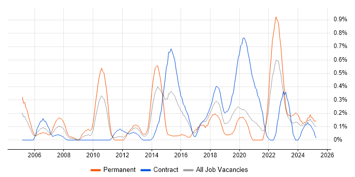 Job vacancy trend for Storyboarding in the North East Job vacancy trend for Storyboarding in the North East