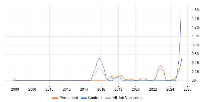 Job vacancy trend for Storytelling in the North East Job vacancy trend for Storytelling in the North East