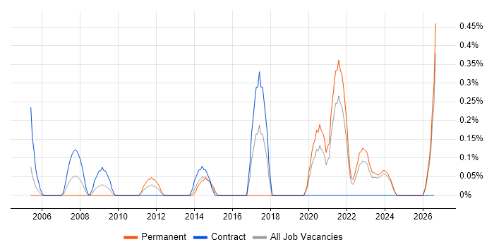 Strategic Management job vacancy trend in the North East