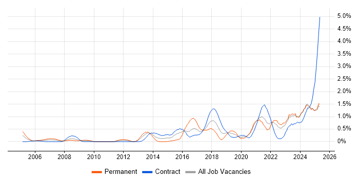Job vacancy trend for Strategic Thinking in the North East Job vacancy trend for Strategic Thinking in the North East