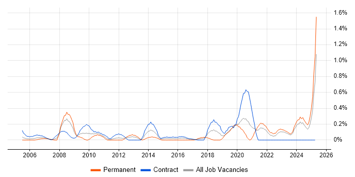 Job vacancy trend for Stress Testing in the North East Job vacancy trend for Stress Testing in the North East