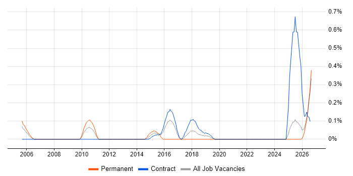 Subject Matter Expert job vacancy trend in the North East