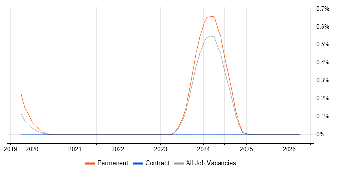 SubSonic job vacancy trend in the North East