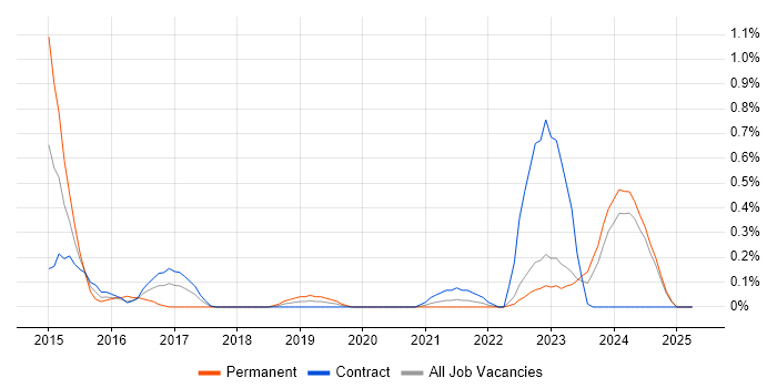 Job vacancy trend for SuccessFactors in the North East Job vacancy trend for SuccessFactors in the North East