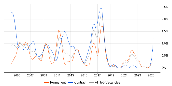 Job vacancy trend for Sun in the North East Job vacancy trend for Sun in the North East